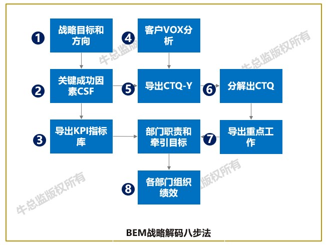 BEM解码步骤